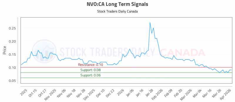 Stock Chart for NVO:CA