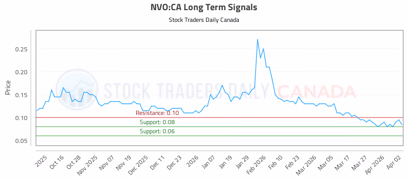 Stock Chart for NVO:CA