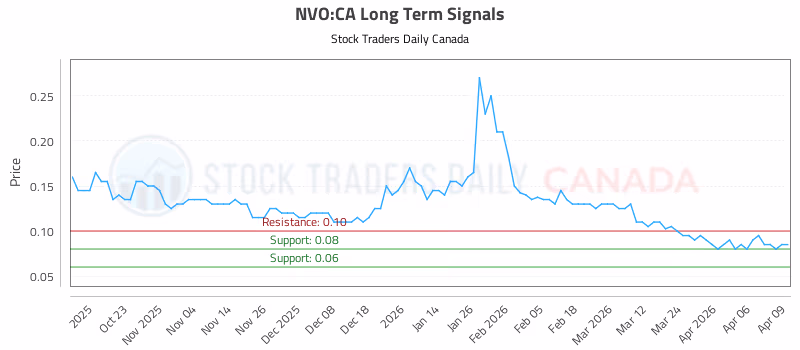 Stock Chart for NVO:CA