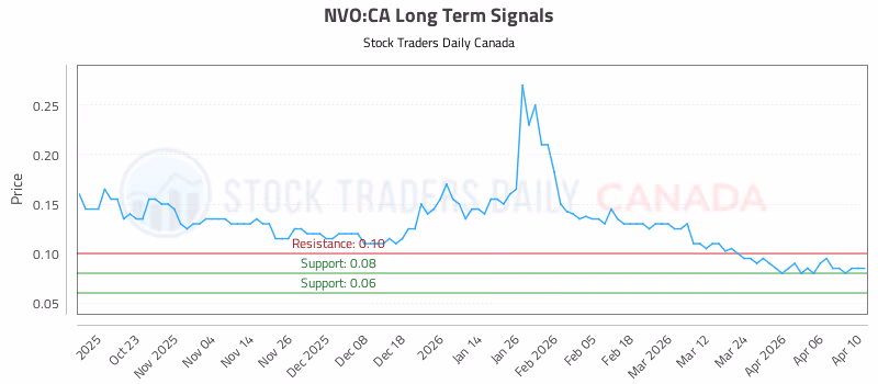 Stock Chart for NVO:CA