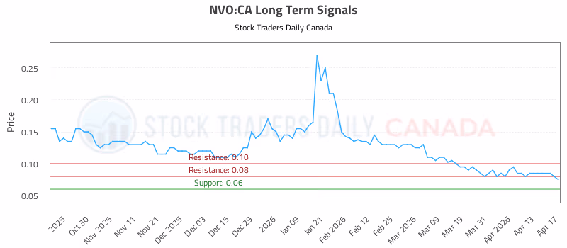 Stock Chart for NVO:CA