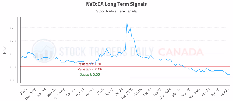 Stock Chart for NVO:CA