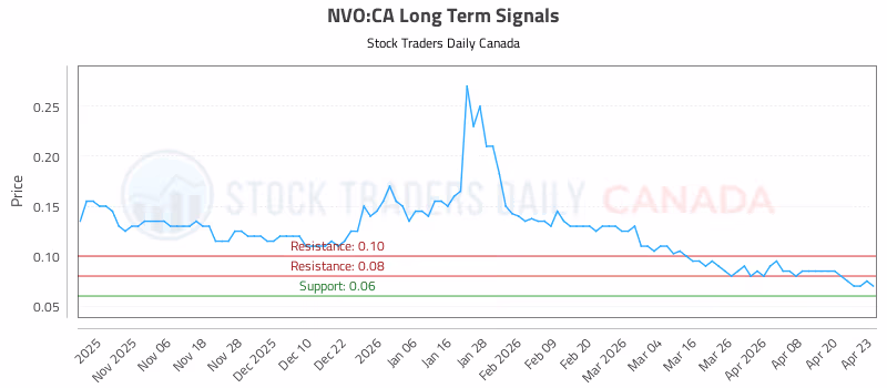 Stock Chart for NVO:CA