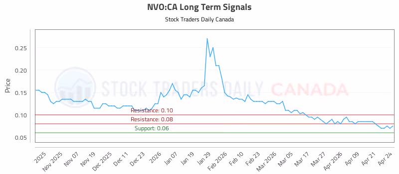 Stock Chart for NVO:CA