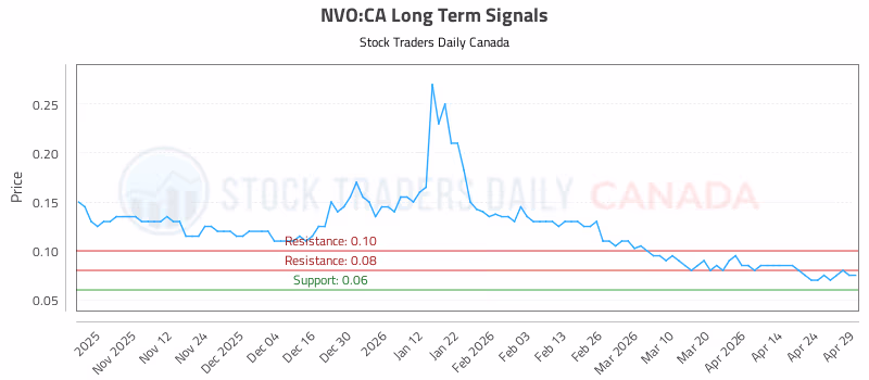 Stock Chart for NVO:CA