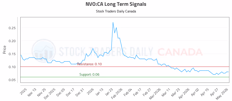 Stock Chart for NVO:CA