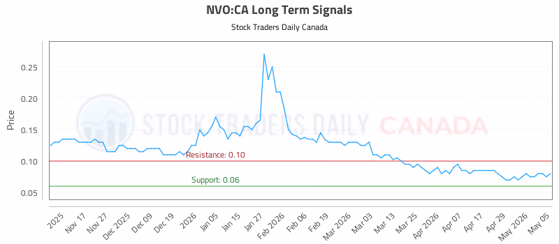 Stock Chart for NVO:CA