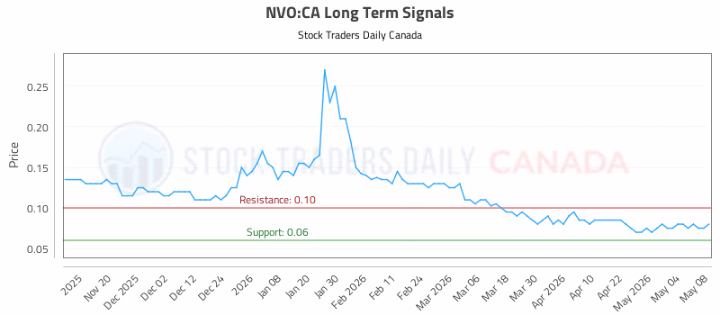 Stock Chart for NVO:CA