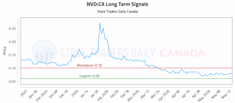 Stock Chart for NVO:CA