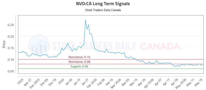 Stock Chart for NVO:CA