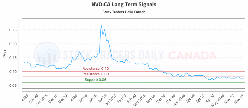 Stock Chart for NVO:CA