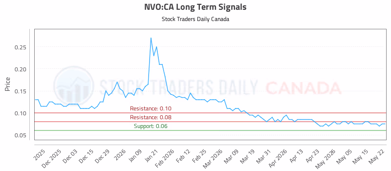 Stock Chart for NVO:CA