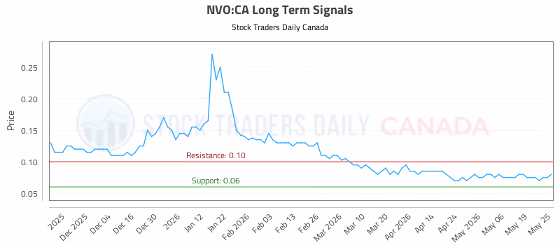 Stock Chart for NVO:CA