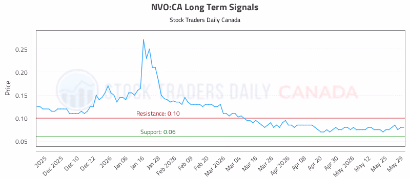 Stock Chart for NVO:CA