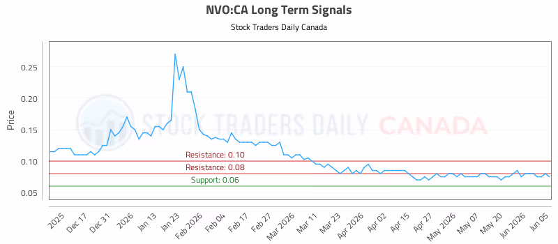 Stock Chart for NVO:CA