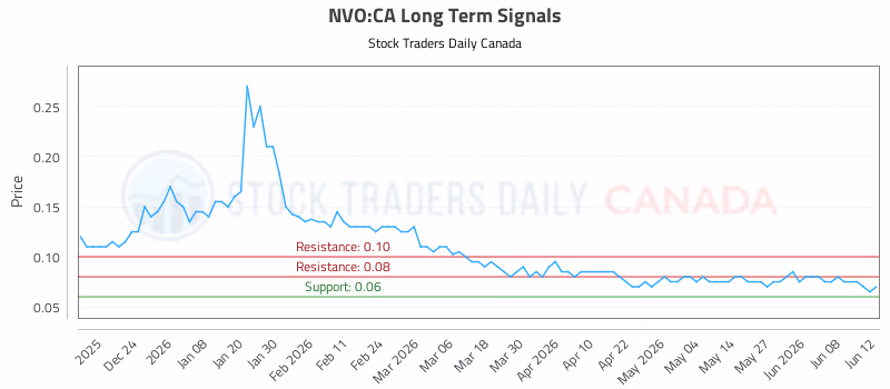 Stock Chart for NVO:CA