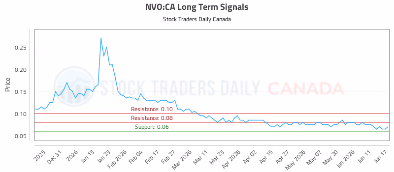 Stock Chart for NVO:CA