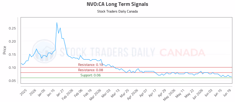 Stock Chart for NVO:CA
