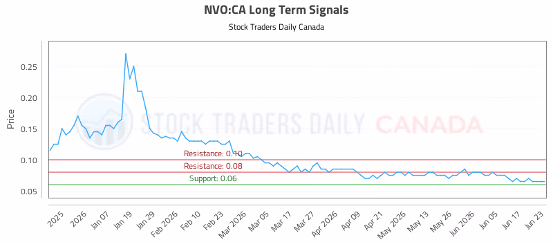 Stock Chart for NVO:CA