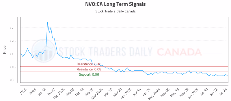 Stock Chart for NVO:CA