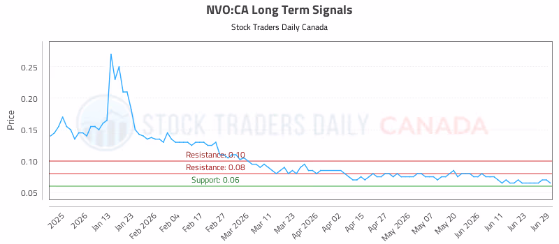 Stock Chart for NVO:CA