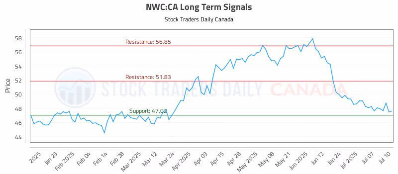 Stock Chart for NWC:CA
