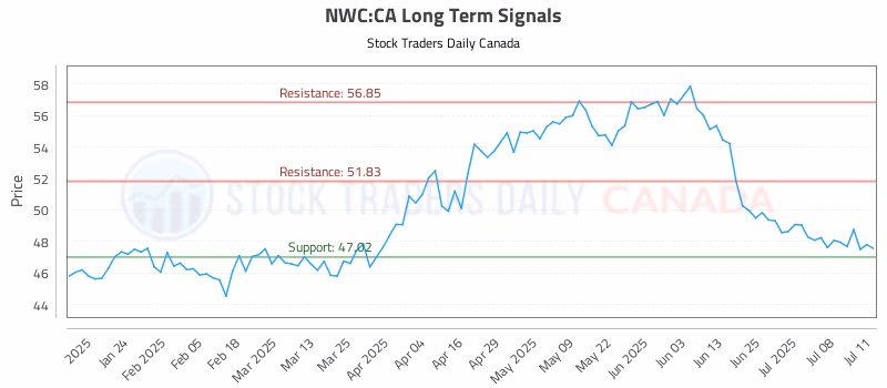 Stock Chart for NWC:CA