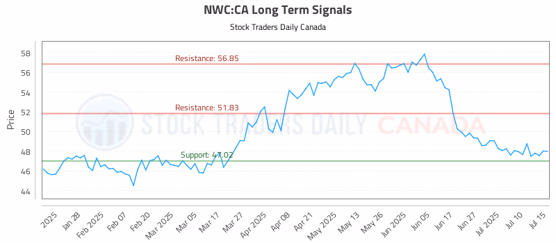 Stock Chart for NWC:CA