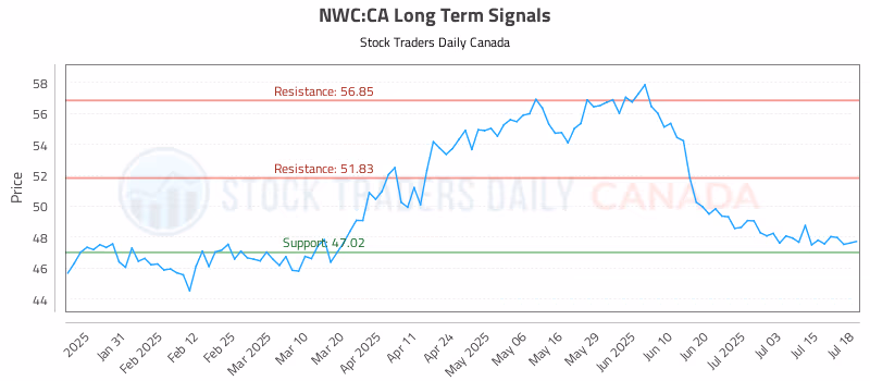 Stock Chart for NWC:CA