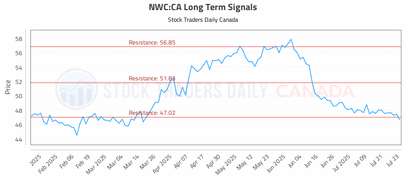 Stock Chart for NWC:CA