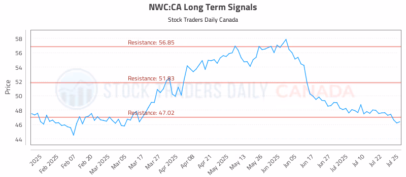 Stock Chart for NWC:CA