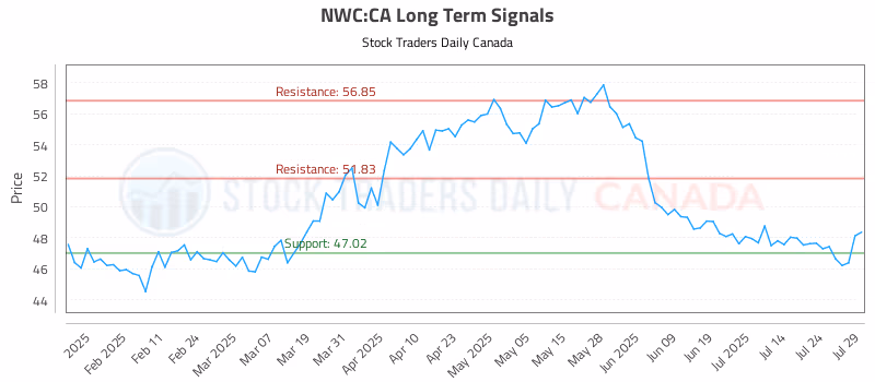 Stock Chart for NWC:CA