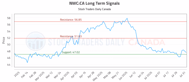 Stock Chart for NWC:CA
