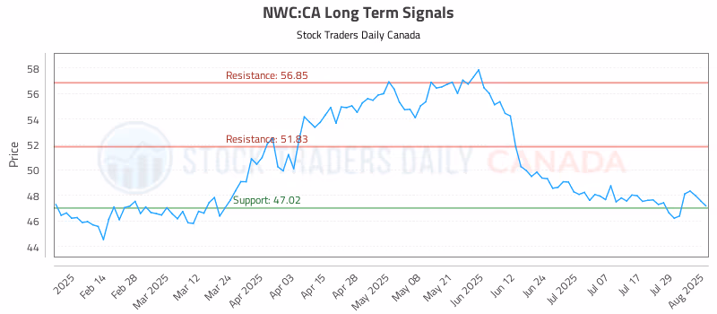 Stock Chart for NWC:CA