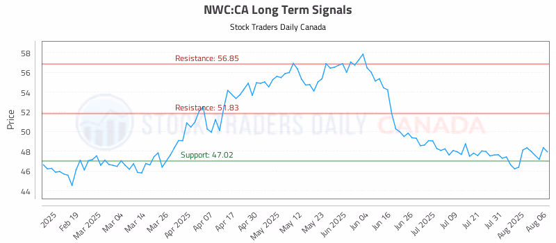 Stock Chart for NWC:CA