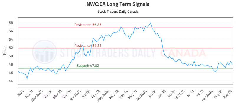 Stock Chart for NWC:CA
