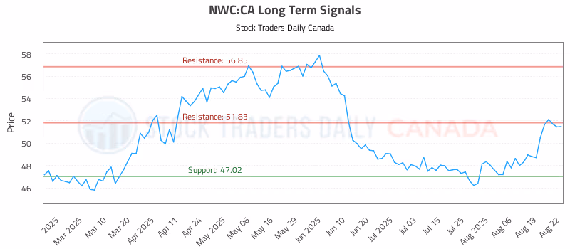 Stock Chart for NWC:CA