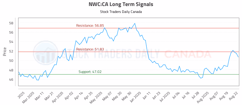 Stock Chart for NWC:CA