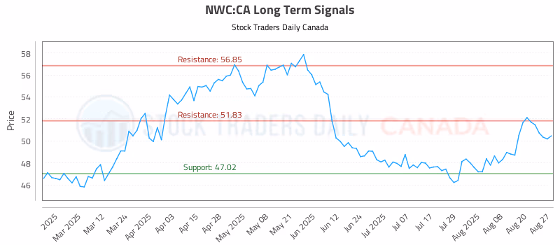 Stock Chart for NWC:CA