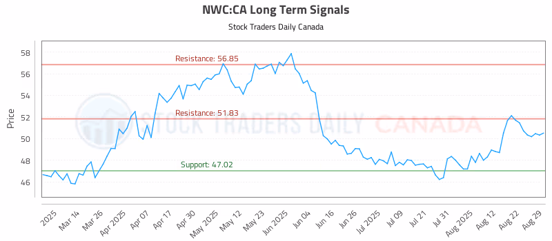 Stock Chart for NWC:CA
