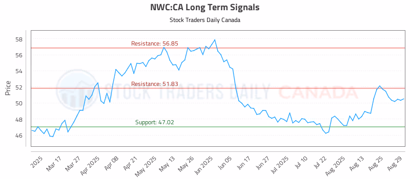 Stock Chart for NWC:CA
