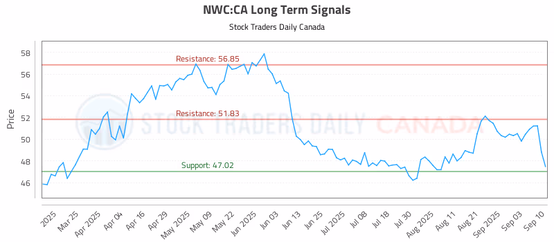 Stock Chart for NWC:CA