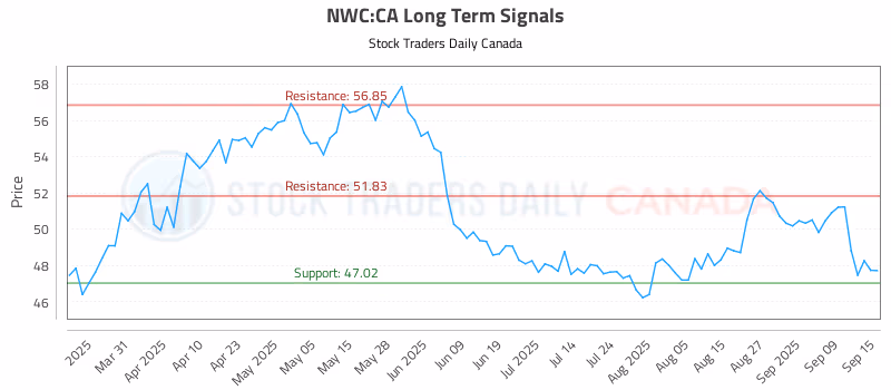 Stock Chart for NWC:CA