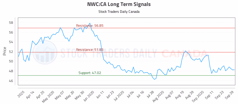 Stock Chart for NWC:CA