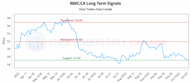 Stock Chart for NWC:CA