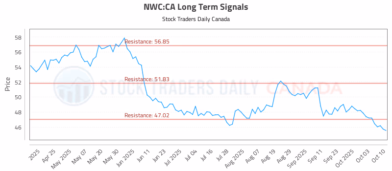 Stock Chart for NWC:CA