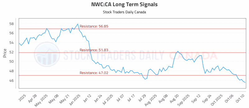 Stock Chart for NWC:CA