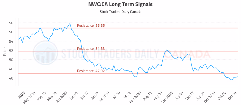 Stock Chart for NWC:CA
