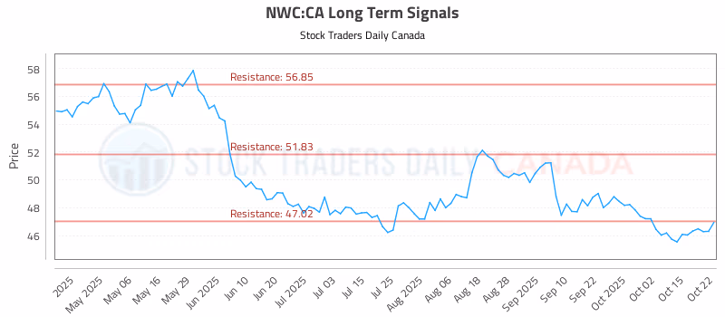 Stock Chart for NWC:CA