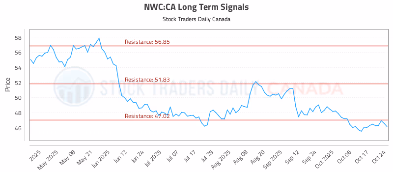 Stock Chart for NWC:CA